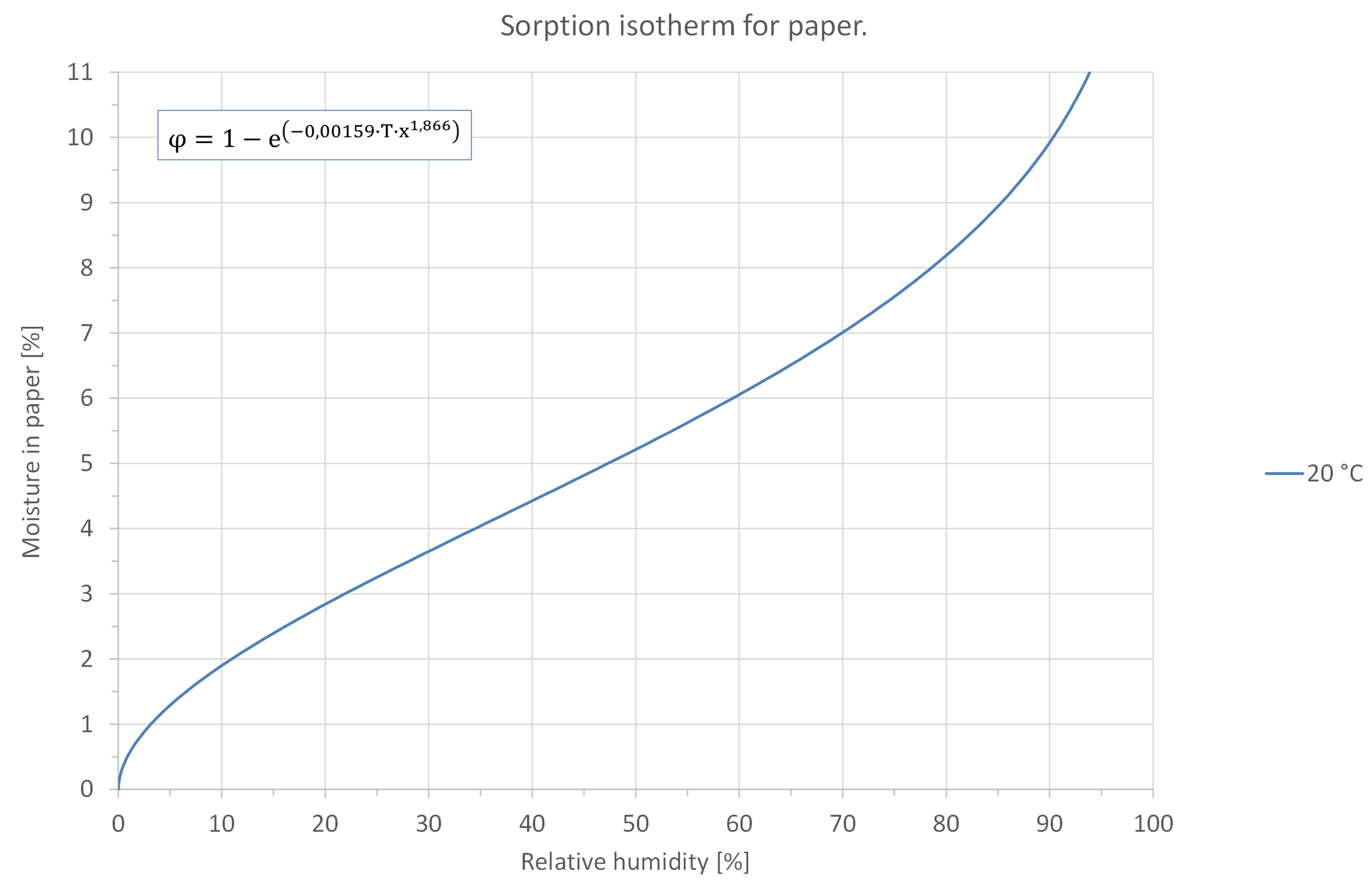 Sorption Isotherm for Paper